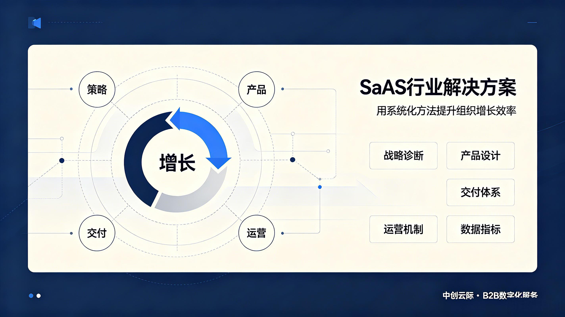 协同办公 SaaS 自然获客增长 230%